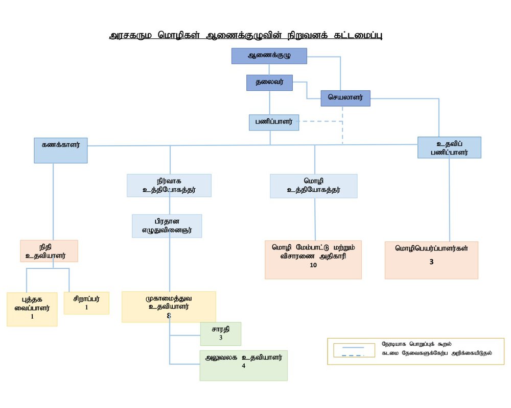 org_structure_tamil
